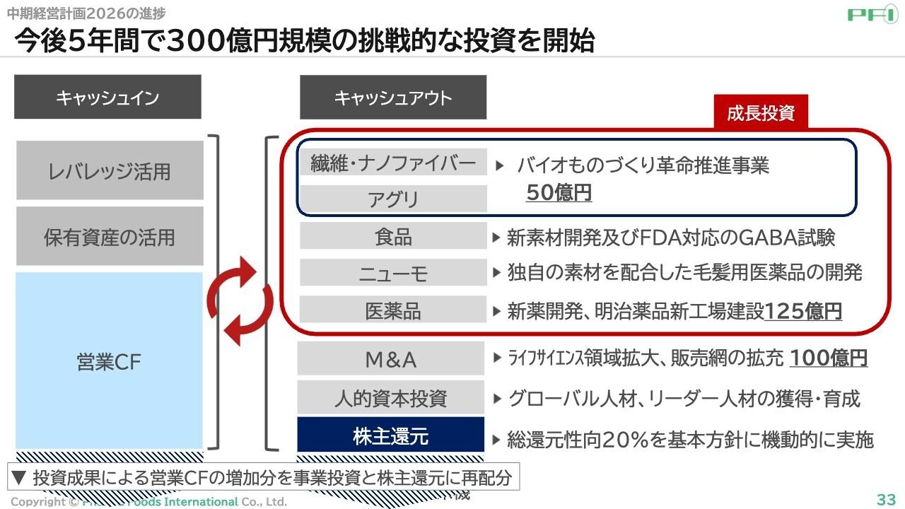 ファーマフーズ、1,000億円の売上目標達成と挑戦的な投資に強い決意　バイオ企業として創薬をやり遂げる