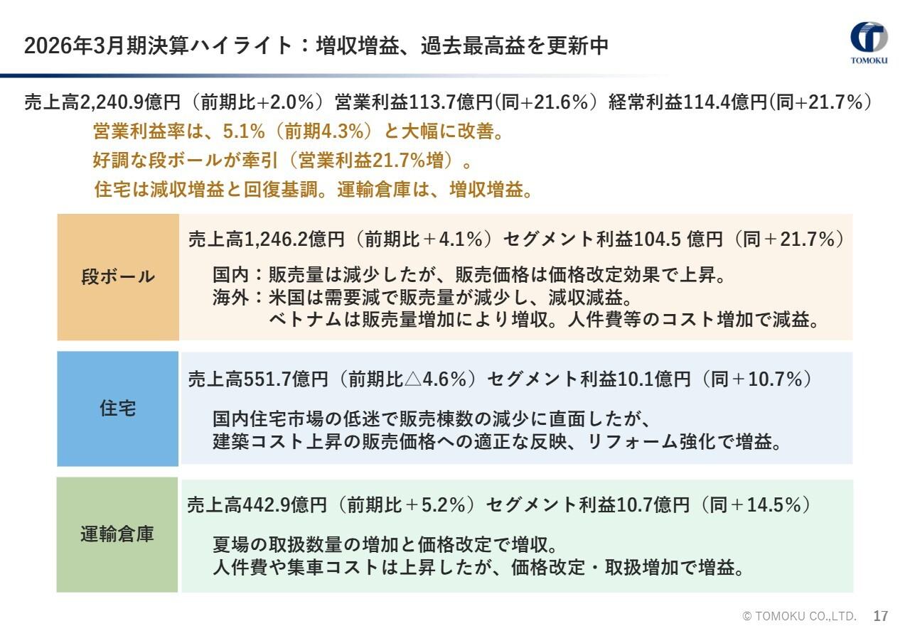 トーモク、営業利益21.6％増で過去最高益を更新　段ボール・住宅・運輸倉庫の全3事業が2桁増益
