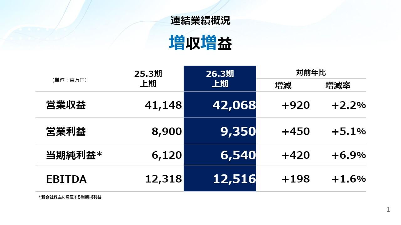 沖縄セルラー電話、2Qは増収増益　モバイル総合収入・端末販売収入が好調、料金改定も貢献