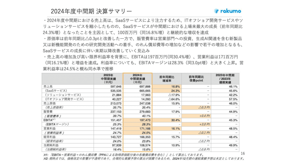 rakumo、SaaS事業が中間期で上場来最大の成長　価格改定や業界特化型セグメントマーケティング施策が奏功