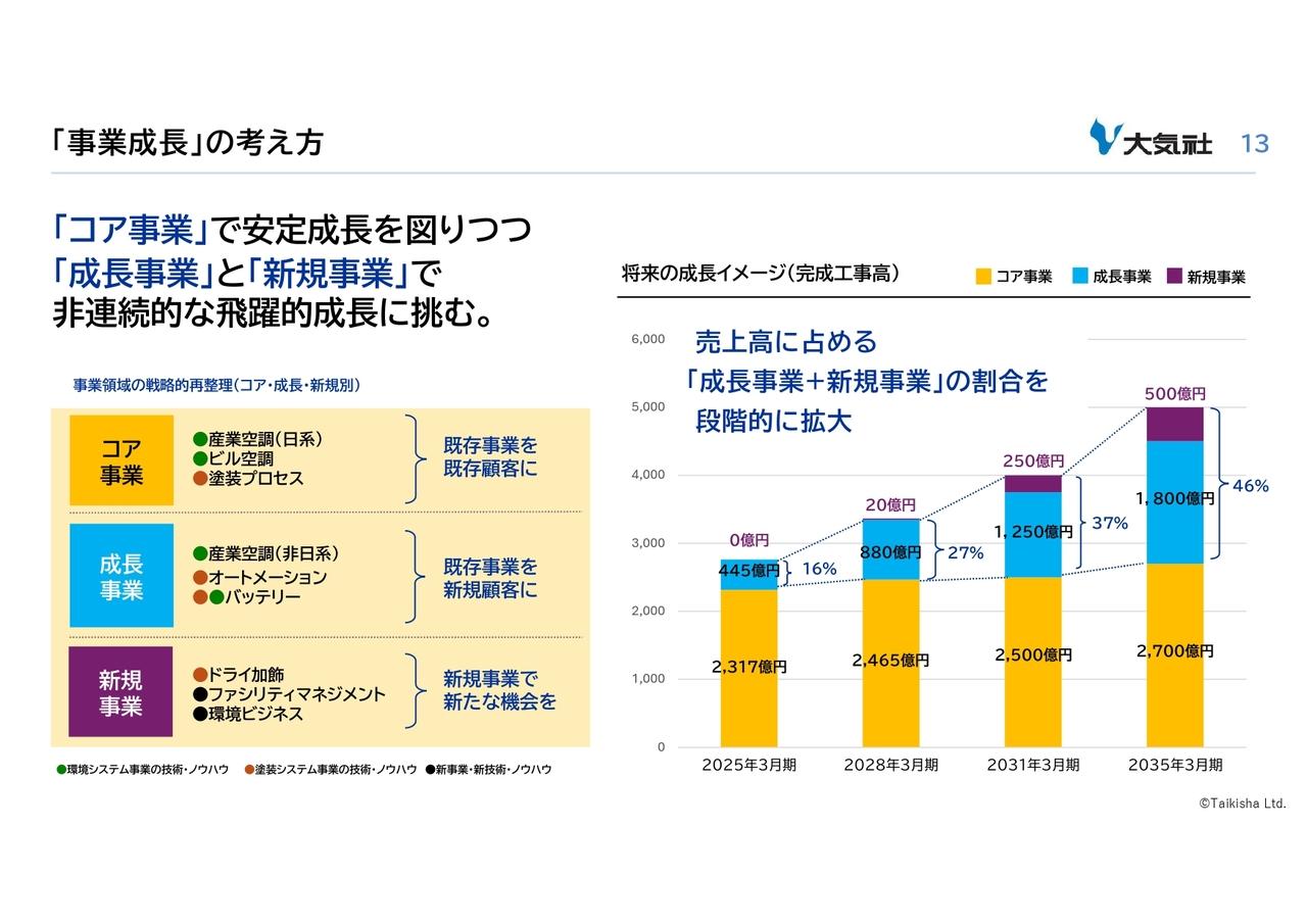 【QAあり】大気社、新中計および「10年プラン2035」を発表　35年3月期の完成⼯事⾼5,000億円・ROE12％・DOE5％を掲げる
