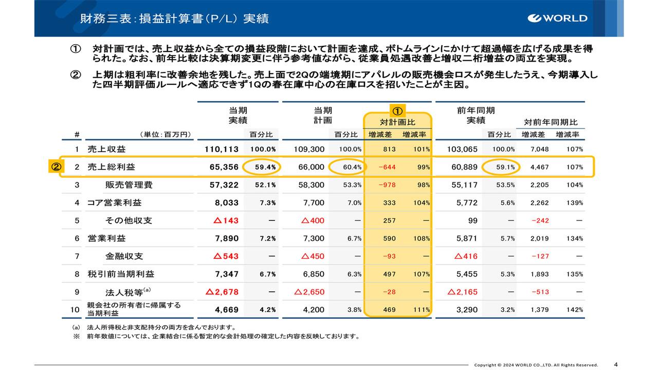 ワールド、上期は売上収益とすべての損益段階で期初計画を達成　中期経営計画「PLAN-W」2年目も良好な進捗を継続