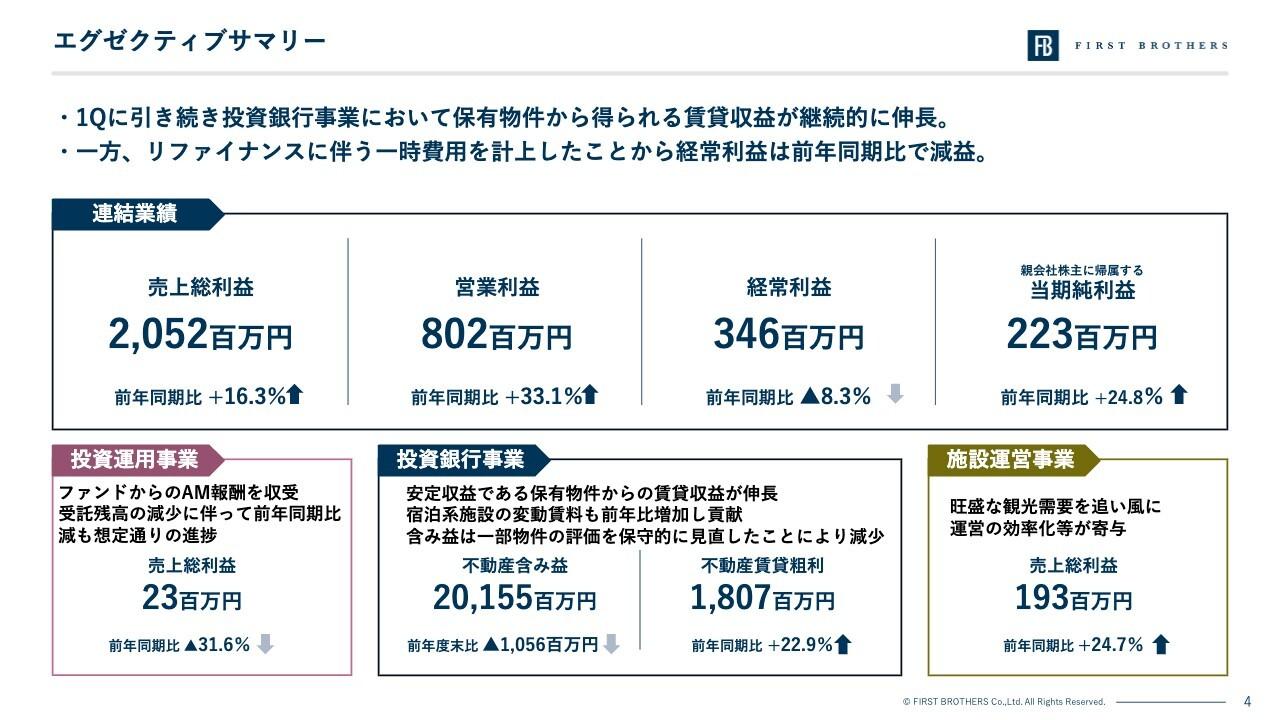 ファーストブラザーズ、売上総利益は前年比二桁成長 観光需要の回復で施設運営事業が業績貢献