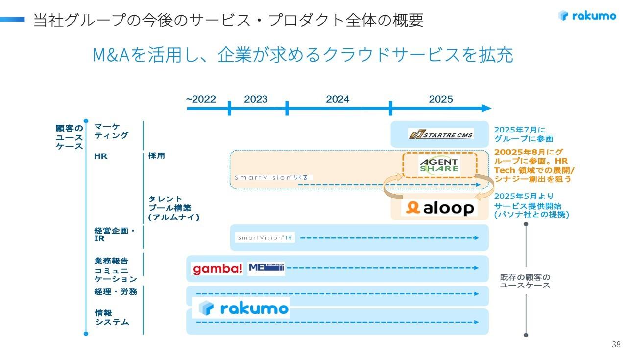 【QAあり】rakumo、中計目標値へ順調に進捗　初年度でARR・調整後EBITA等の進捗率が50％超、M&A完了の2社がさらに貢献