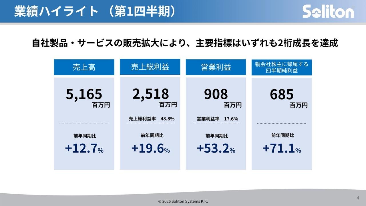 ソリトンシステムズ、売上高・利益が前年比2桁増を達成　自社製品・サービス販売好調で1Qは順調な滑り出し