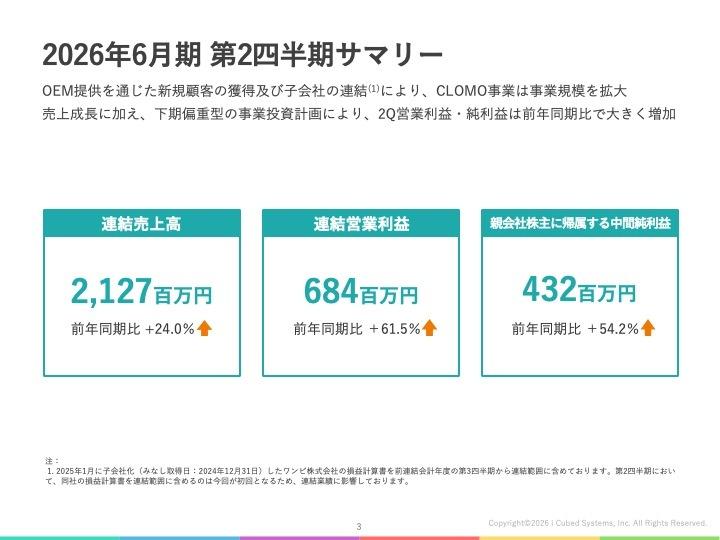 アイキューブドシステムズ、CLOMO事業の売上拡大で営業利益が大幅増　上期は903社の新規顧客を獲得