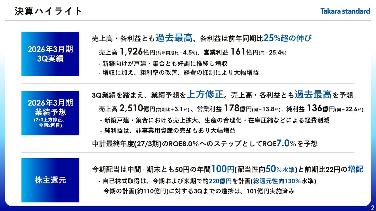 タカラスタンダード、売上高・各利益で過去最高を更新、通期業績予想を再上方修正　新築が戸建・集合とも好調