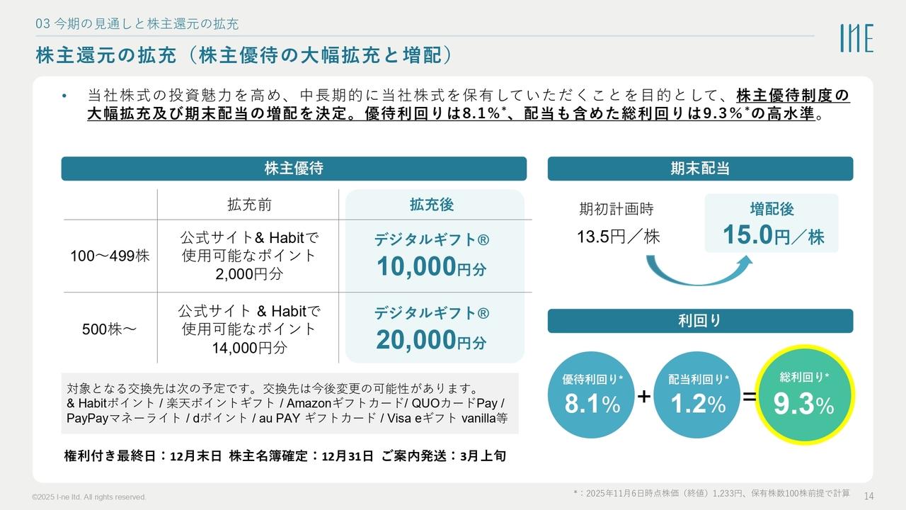 I-ne、優待拡充・増配で総利回り9.3%に　スキンケア他カテゴリーが前年比+434.9%で成長牽引