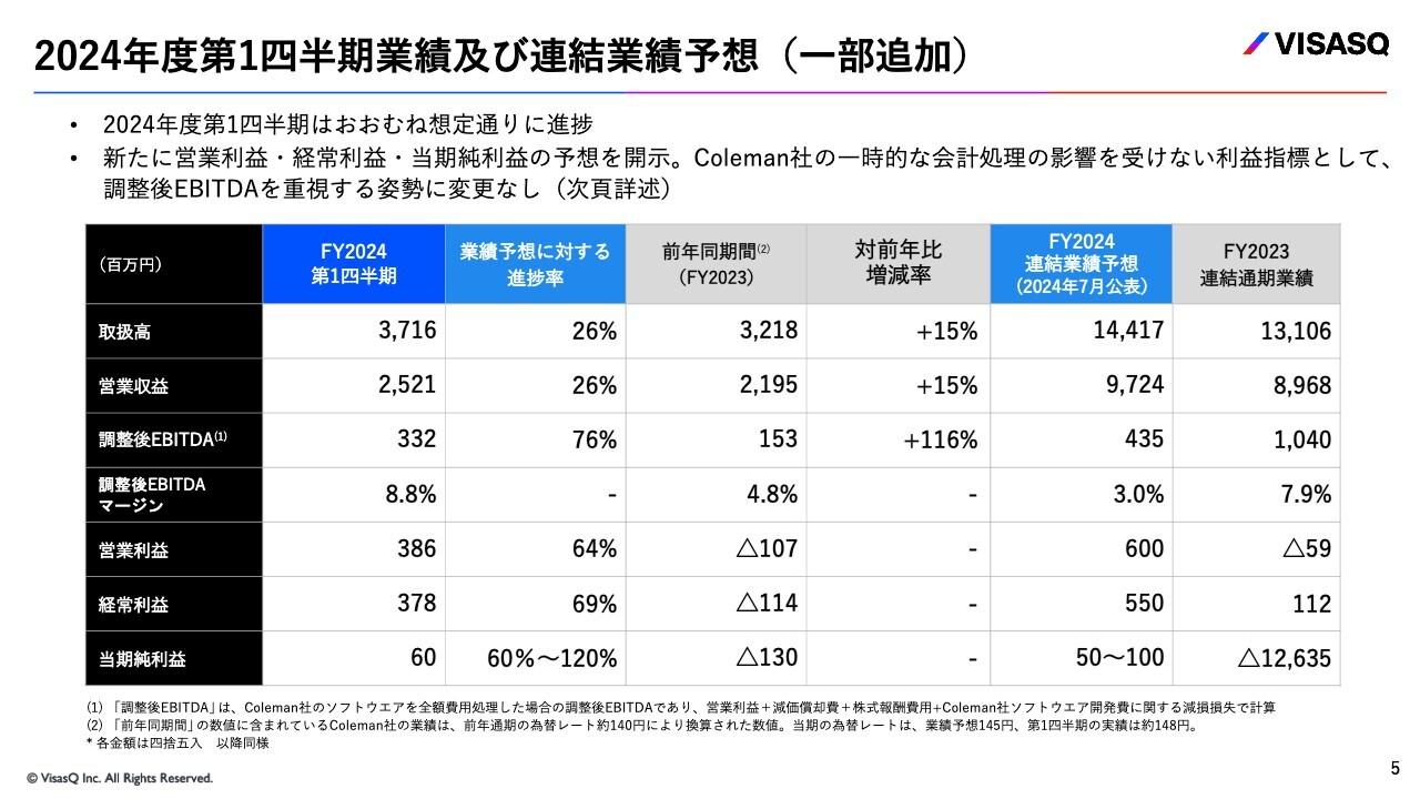 【QAあり】ビザスク、国内法人、国内ENS、海外ENSの3事業で想定通りから想定をやや上回る進捗　2024年度通期当期純利益黒字化を予想