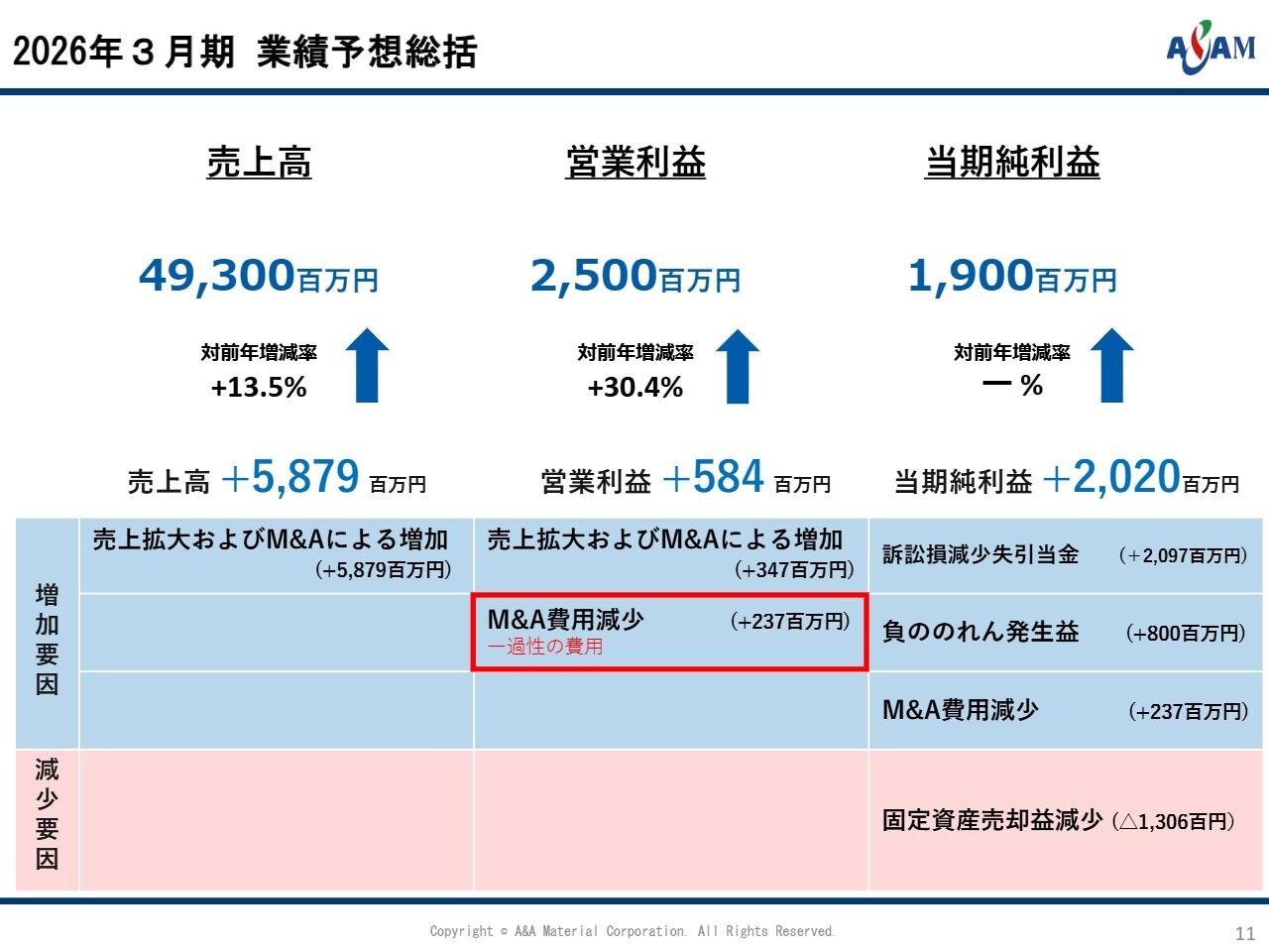 【QAあり】エーアンドエーマテリアル、初のM&Aを2件実施　建材事業拡大・シナジー創出、25年度営業利益はYoY＋30.4％を計画