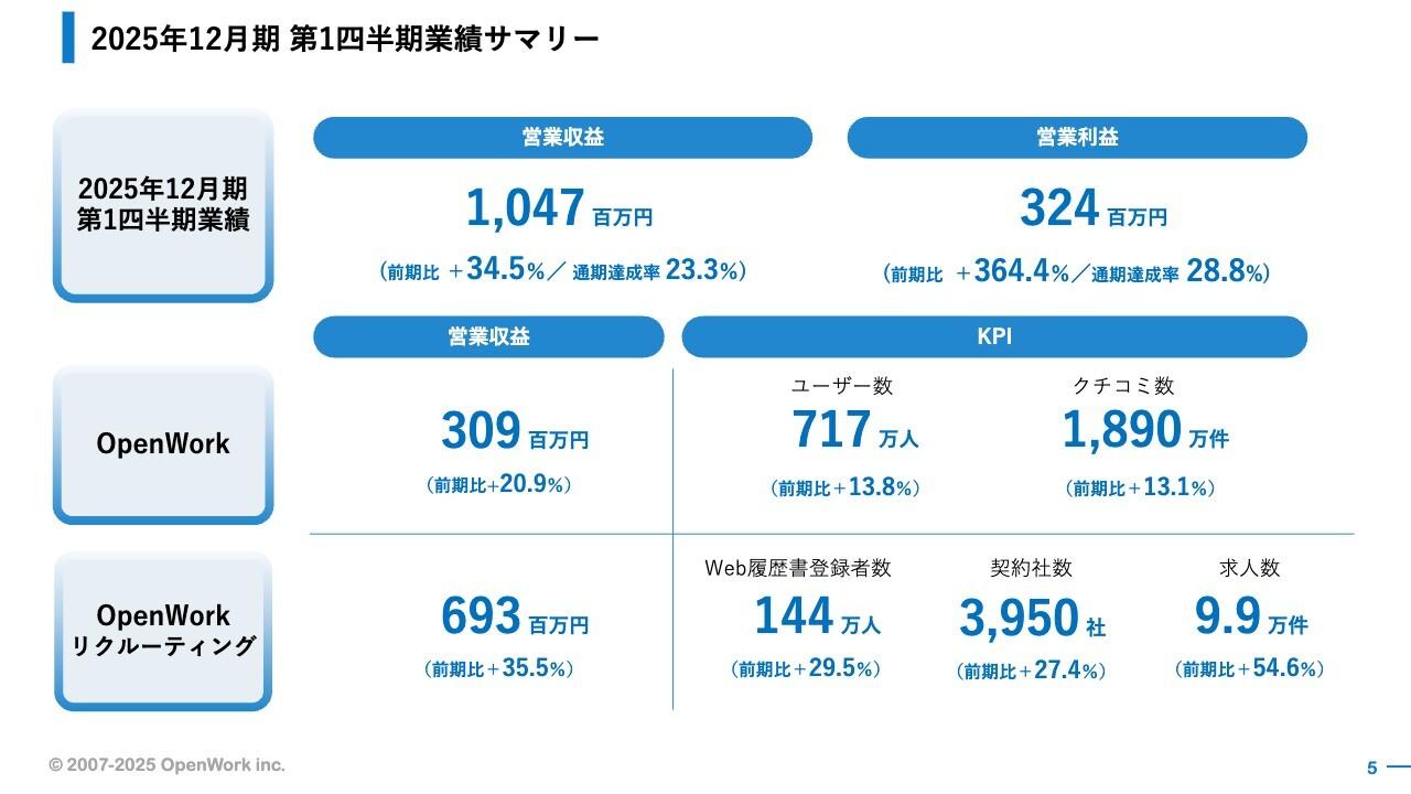 【QAあり】オープンワーク、四半期営業収益は10億円に達し過去最高　契約社数・累計Web履歴書登録者数など各種KPIも順調