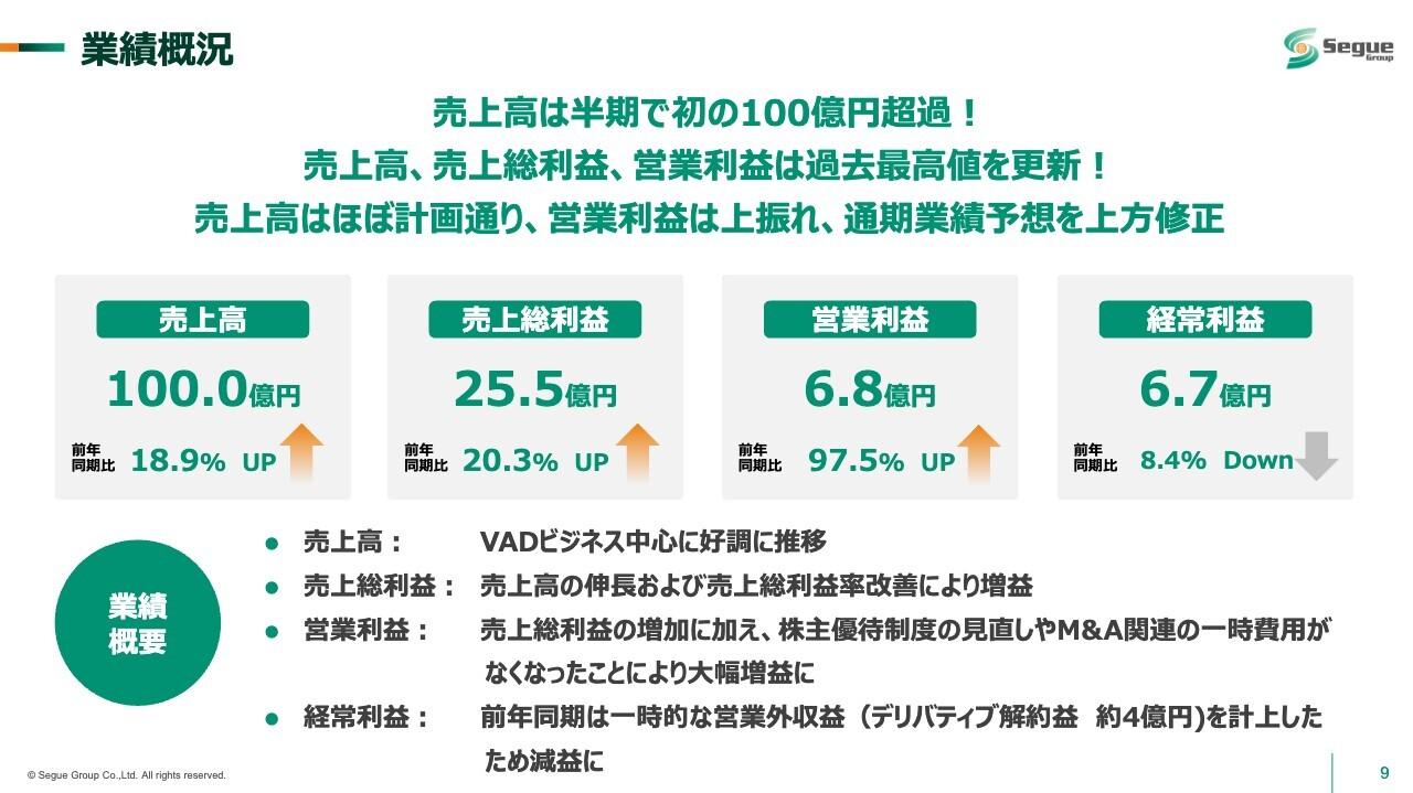 【QAあり】セグエグループ、売上高、売上総利益、営業利益は過去最高更新　好調な業績進捗と超大型案件受注により通期予想を上方修正