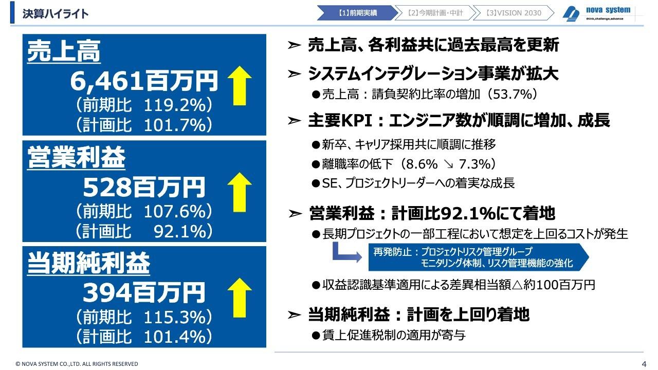 【QAあり】ノバシステム、売上は過去最高を4期連続更新・営業利益も3期連続　システムインテグレーション事業拡大が寄与