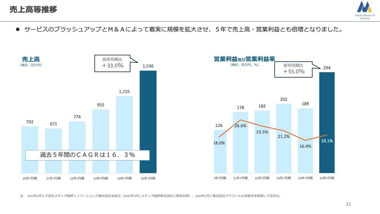 【QAあり】メディア総研、前年比二桁の増収増益で配当開始　安定成長と株主還元強化を見込む