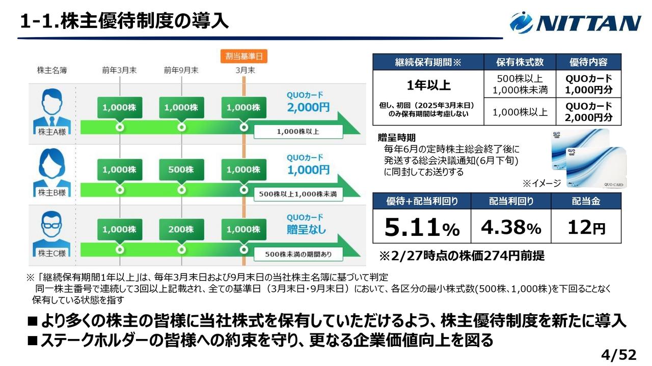 NITTAN、異業種・電動化領域で事業拡大に挑む　新たに株主優待制度導入、M&A実施、構造改革に向けた組織変更を断行