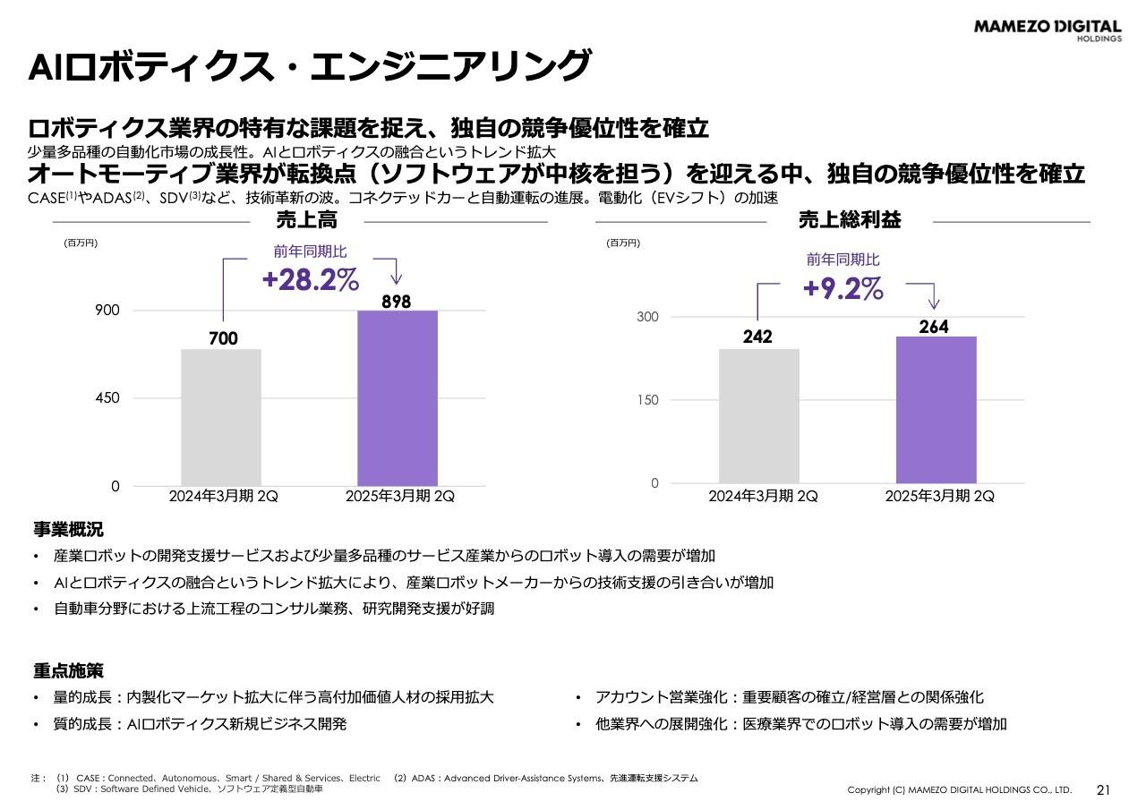 豆蔵デジタルHD、2Qは増収増益、既存顧客が着実に継続・拡大　AIロボティクス領域の需要急増で重点施策に位置づけ