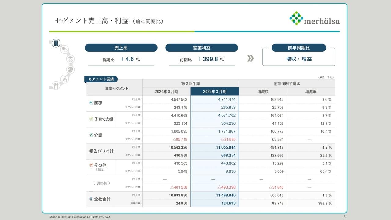 ミアヘルサHD、2Qは全事業で増収増益を達成　医薬・子育て支援事業における不採算事業所の閉鎖により採算性が向上