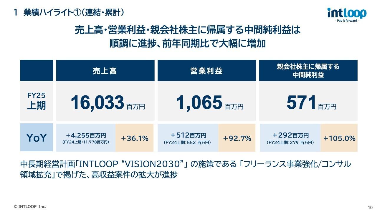 【QAあり】INTLOOP、営業利益は前年比＋92.7％　中計で掲げた高収益案件に注力する営業体制変革や価格改定などの施策が奏功
