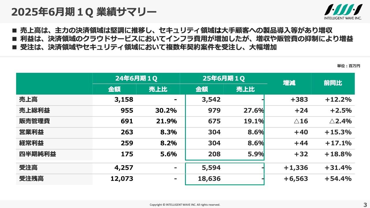 【QAあり】インテリジェント ウェイブ、1Q売上高が前同比＋12.2％と好調　主力の決済領域が堅調に推移、受注高は大幅増