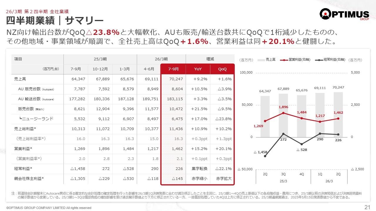 【QAあり】オプティマスG、全社営業利益は前四半期比20.1％増と健闘　2Qの売上総利益率は従来の水準に回復　