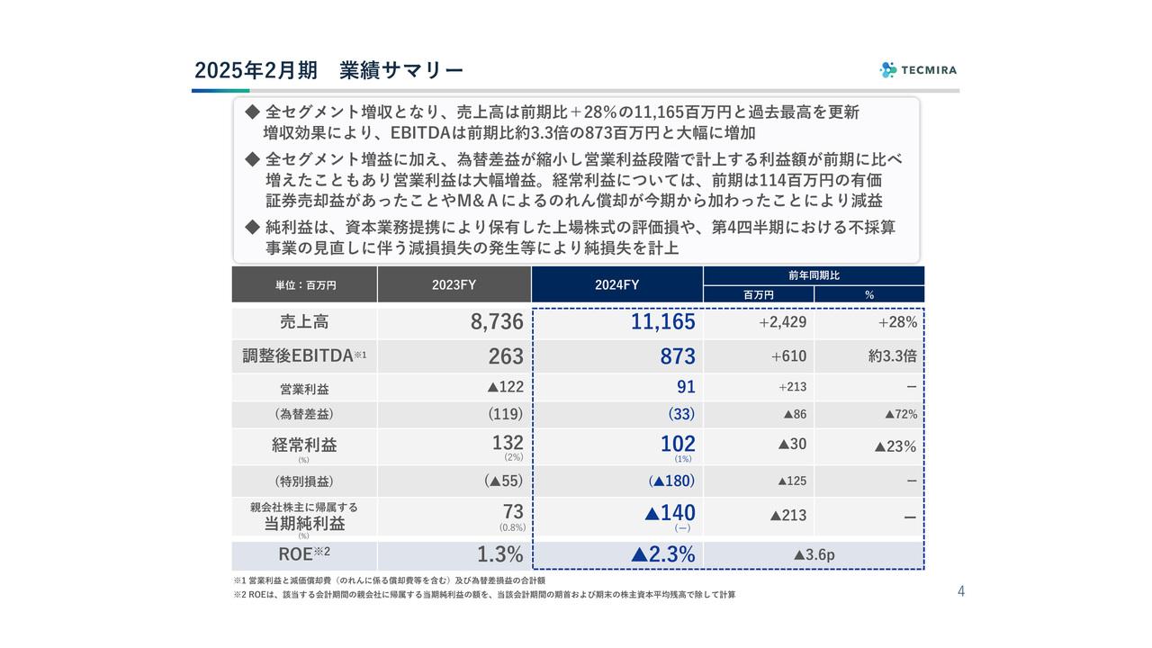 テクミラHD、売上高は111億6,500万円と過去最高を更新　IoT&デバイス事業の生産拡大やゲーム事業の海外販売が寄与