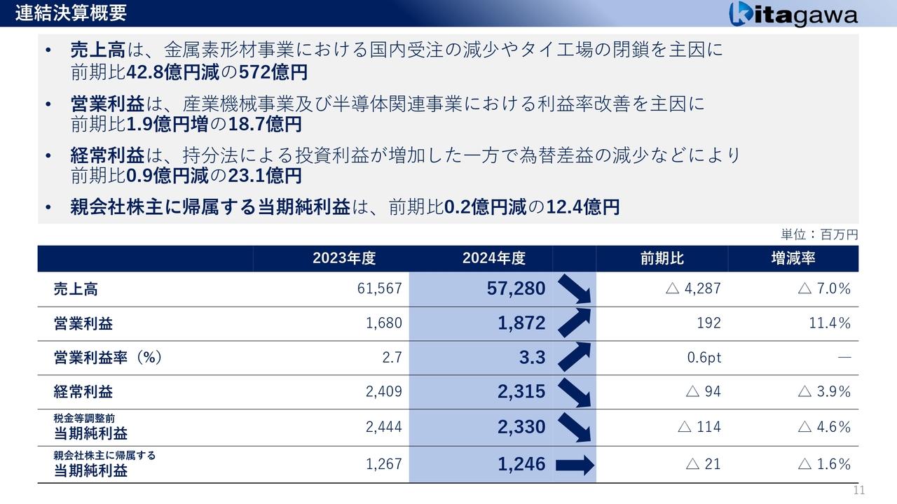 北川鉄工所、産業機械・半導体関連の利益率改善で営業利益は前年比＋11.4％で着地　25年度年間配当は78円に増配予定