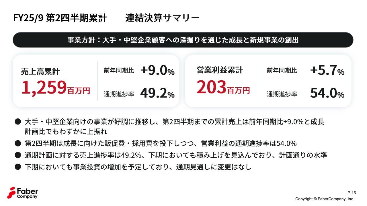 【QAあり】Faber Company、2Qまでの累計売上は前年比9%と成長　下期以降も成長に向けた投資を予定