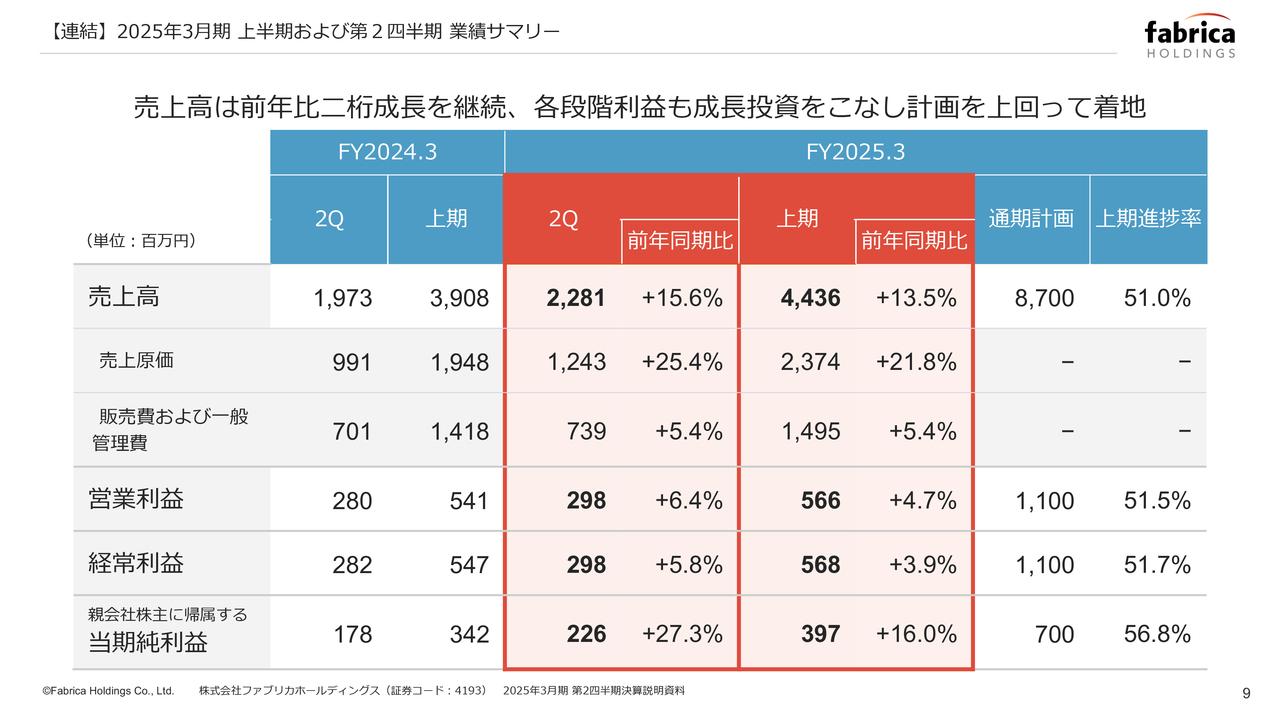 ファブリカHD、2Q売上高は過去最高を更新し、前年比2桁成長を継続　各段階利益も成⻑投資をこなし計画を上回って着地