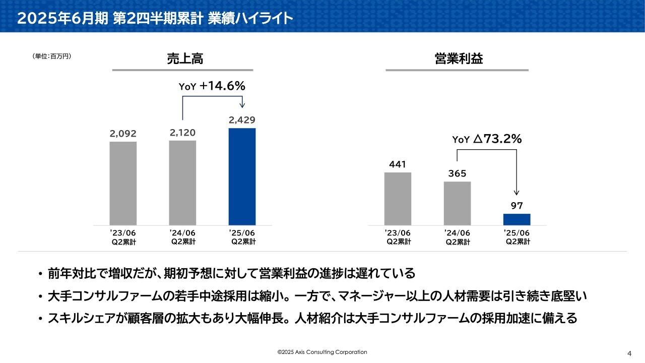 【QAあり】アクシスコンサルティング、人的投資強化で今期減益予想も、スキルシェアが大幅伸長　2Qは前期比+70.4%で売上が急拡大