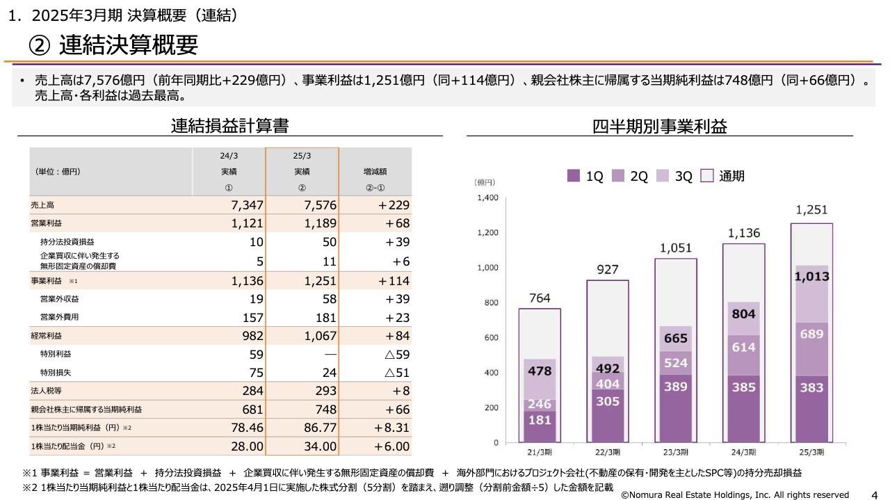 野村不動産HD、経営計画を策定　3ヶ年の事業利益年平均成長率8％、28年3月期の事業利益1,600億円を掲げる