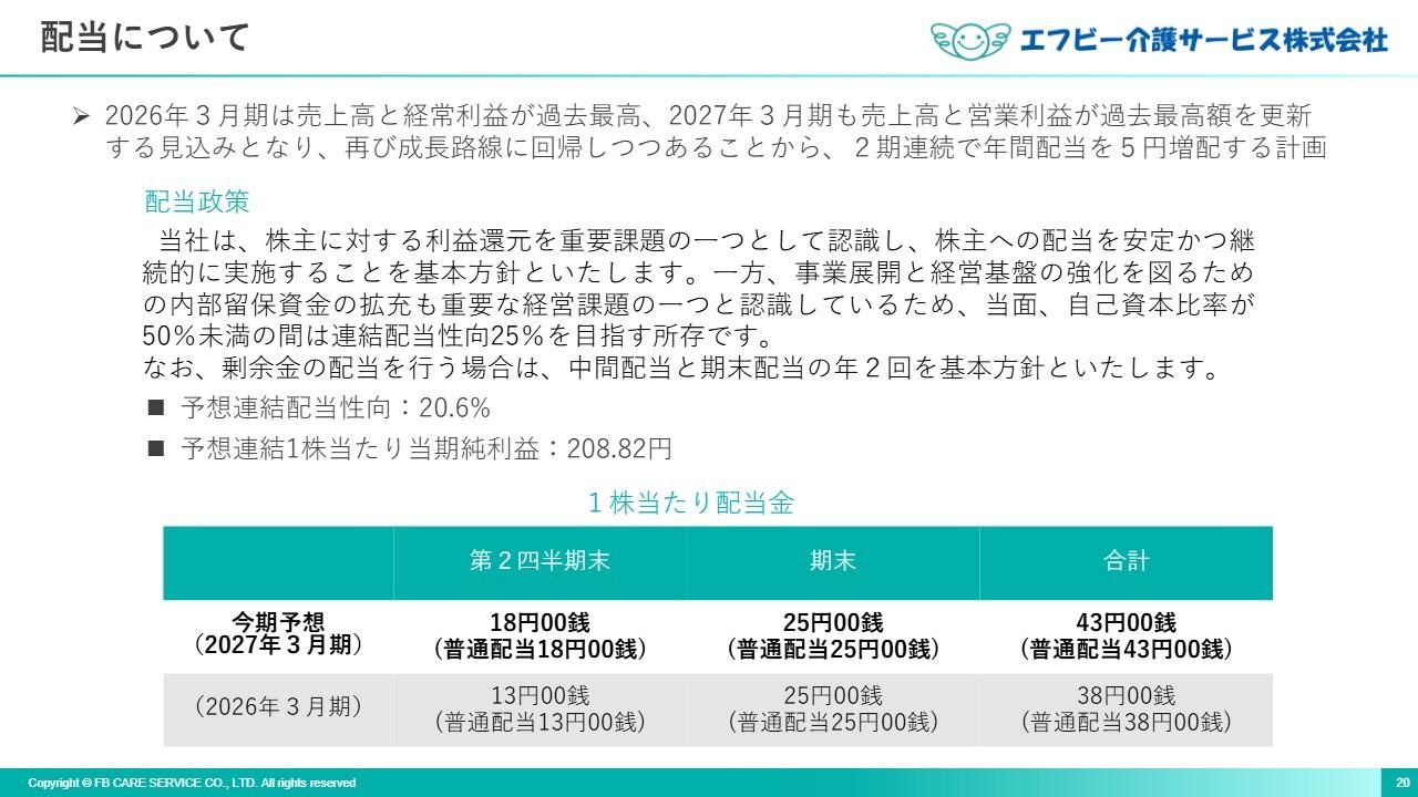 エフビー介護S、売上高・経常利益が過去最高　2027年3月期も売上高・営業利益が最高額更新で2期連続増配計画