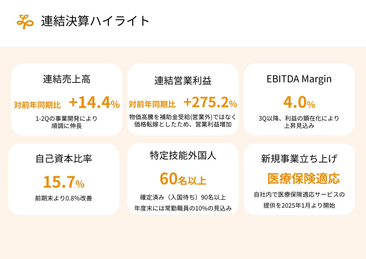 【QAあり】リビングプラットフォーム、連結売上高は前年比＋14.4％と順調な伸長　稼働率は改善傾向、3Q以降さらに上昇の見込み