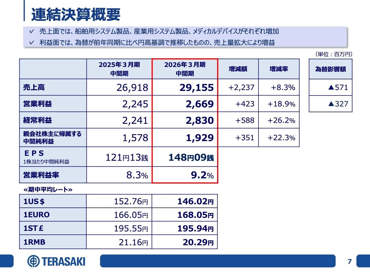 寺崎電気産業、日本・アジアでシステム製品が増加、海上輸送の需要の継続により、システム製品の受注も堅調に推移