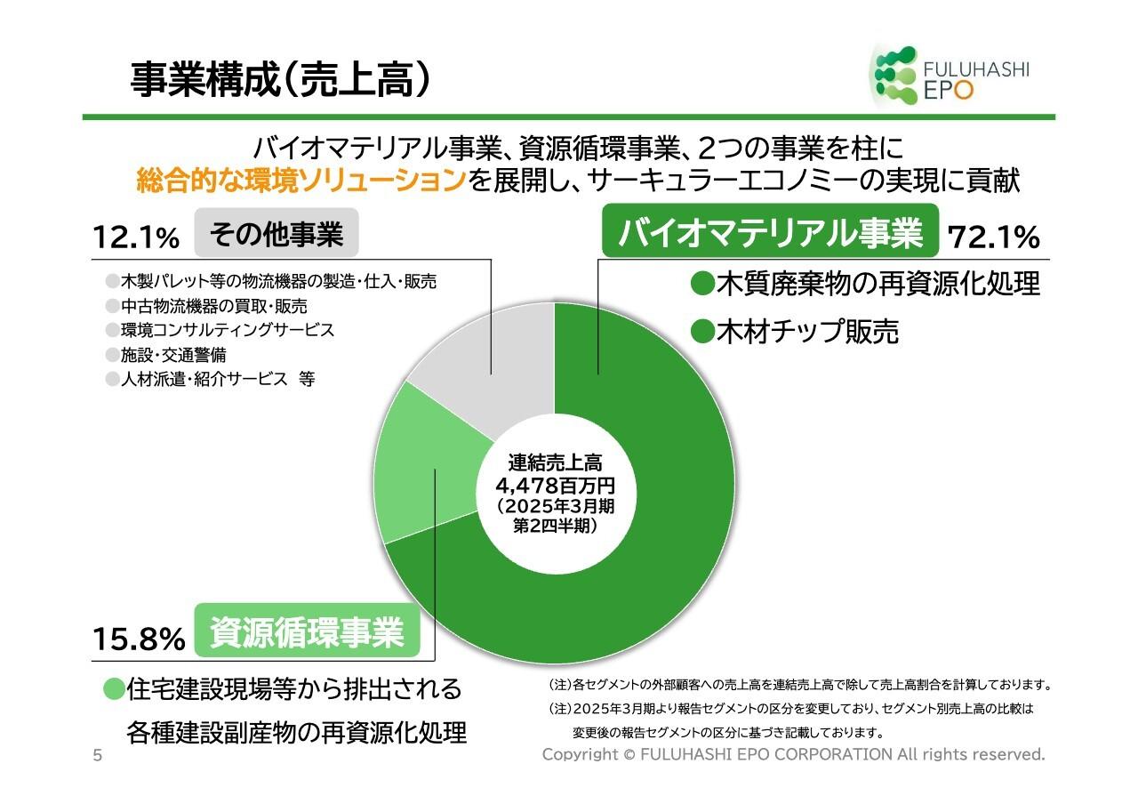 【QAあり】フルハシEPO、2Qはバイオマテリアル事業で増収増益、過去最高を達成　原料調達増・新規工場稼働が後押し