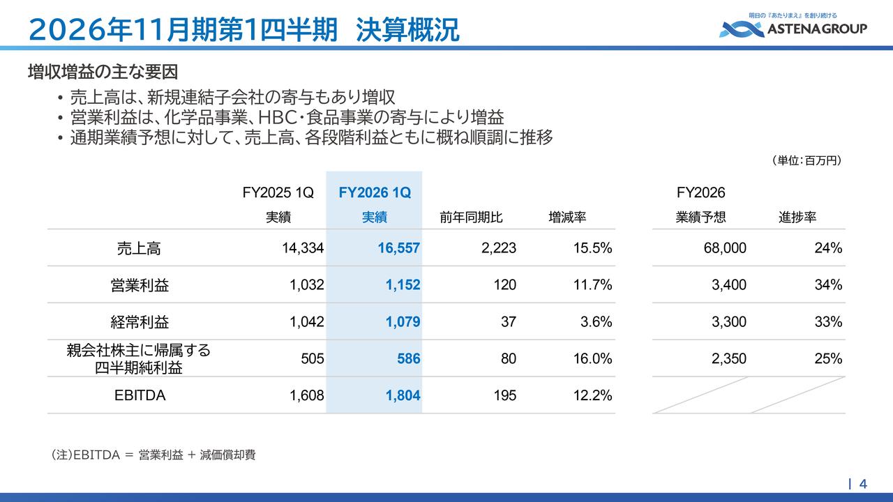アステナHD、1Qは増収増益で通期計画に対し順調に進捗　化学品とHBC・食品事業が牽引