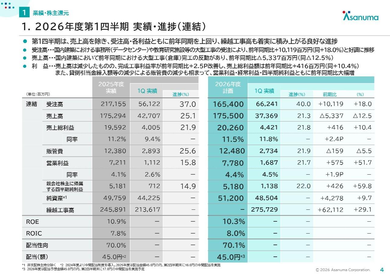淺沼組、選別受注で採算性が向上　1Q営業利益は前年同期比51.7％増加、データセンター大型案件も獲得