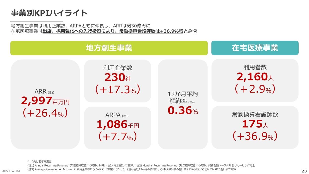 JSH、地方創生事業のARRが約30億円に拡大　利用企業230社・解約率0.36%でストック伸長