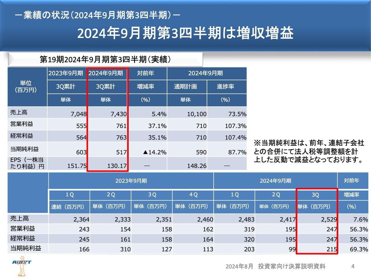 アビスト、単価改善等により3Qは増収増益　今後は収益率低下や売上高成長率低下の経営課題解決に注力