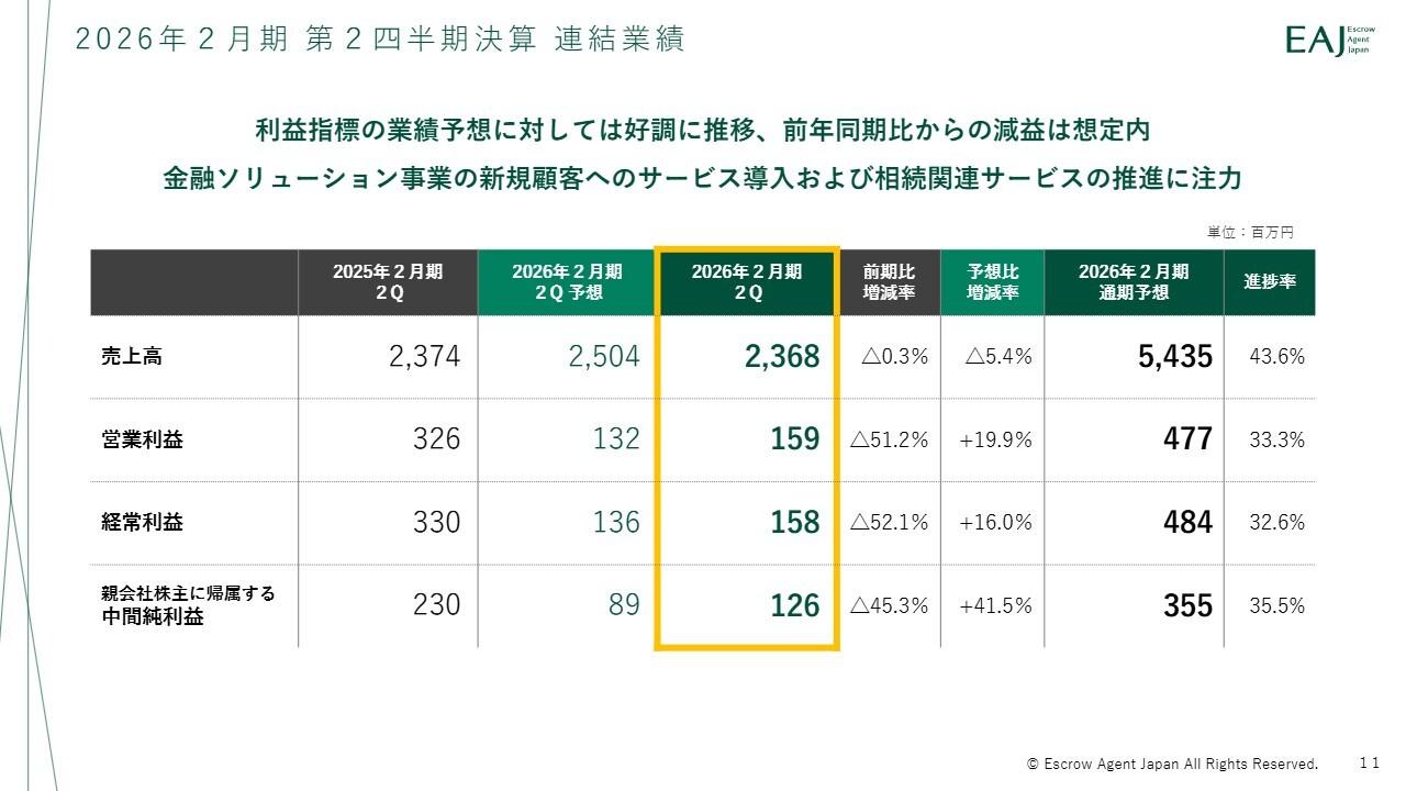 EAJ（エスクロAJ）、2Q業績予想に対して各利益指標が好調に推移　業務標準化・自動化の推進や新たな顧客基盤拡大でさらなる成長へ