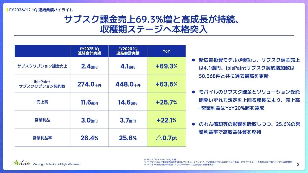 アイビス、売上高・営業利益ともにYoY20％増と通期計画を上回る増収増益　サブスク課金売上は過去最高を更新