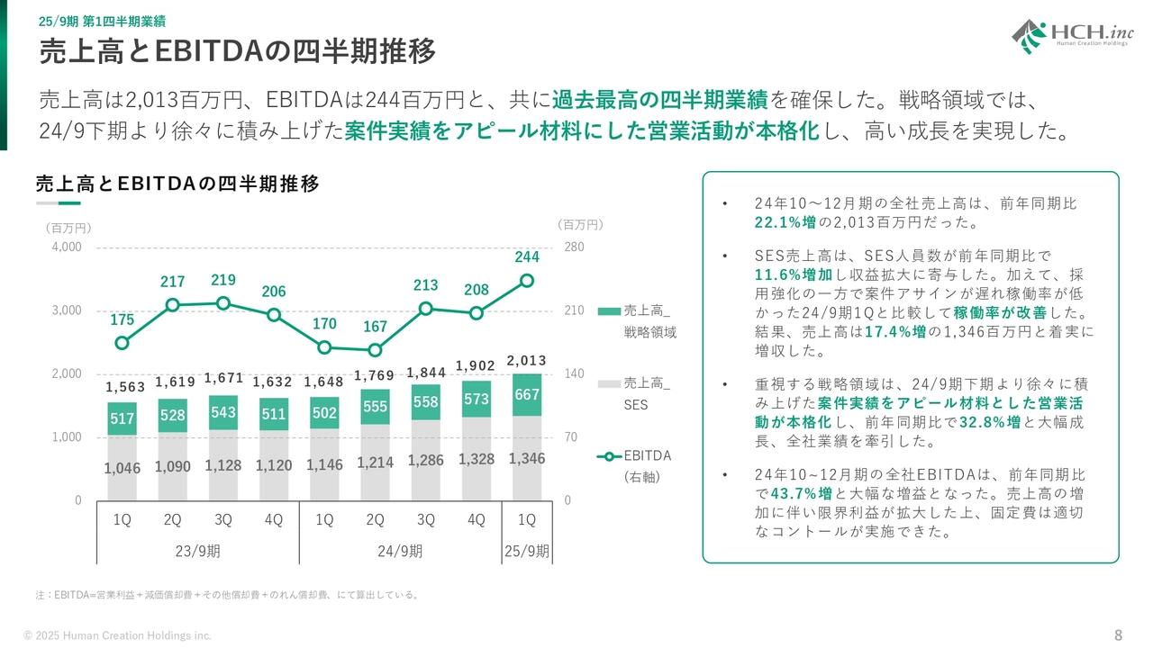 ヒューマンクリエイションHD、売上高・EBITDAが過去最高の四半期業績　戦略領域の売上高が前年比+32.8％と拡大