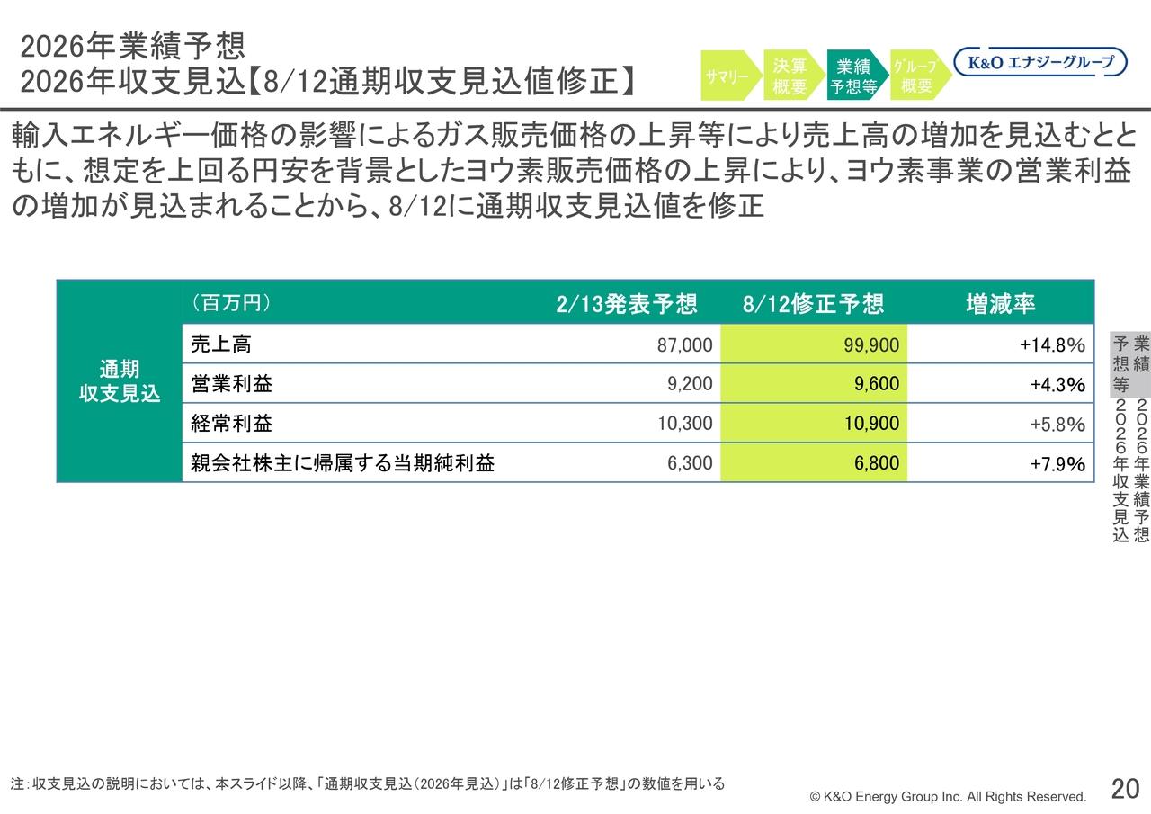 K&Oエナジーグループ、ガス・ヨウ素販売価格上昇で通期予想上方修正　配当政策一部変更で増配・株主還元強化