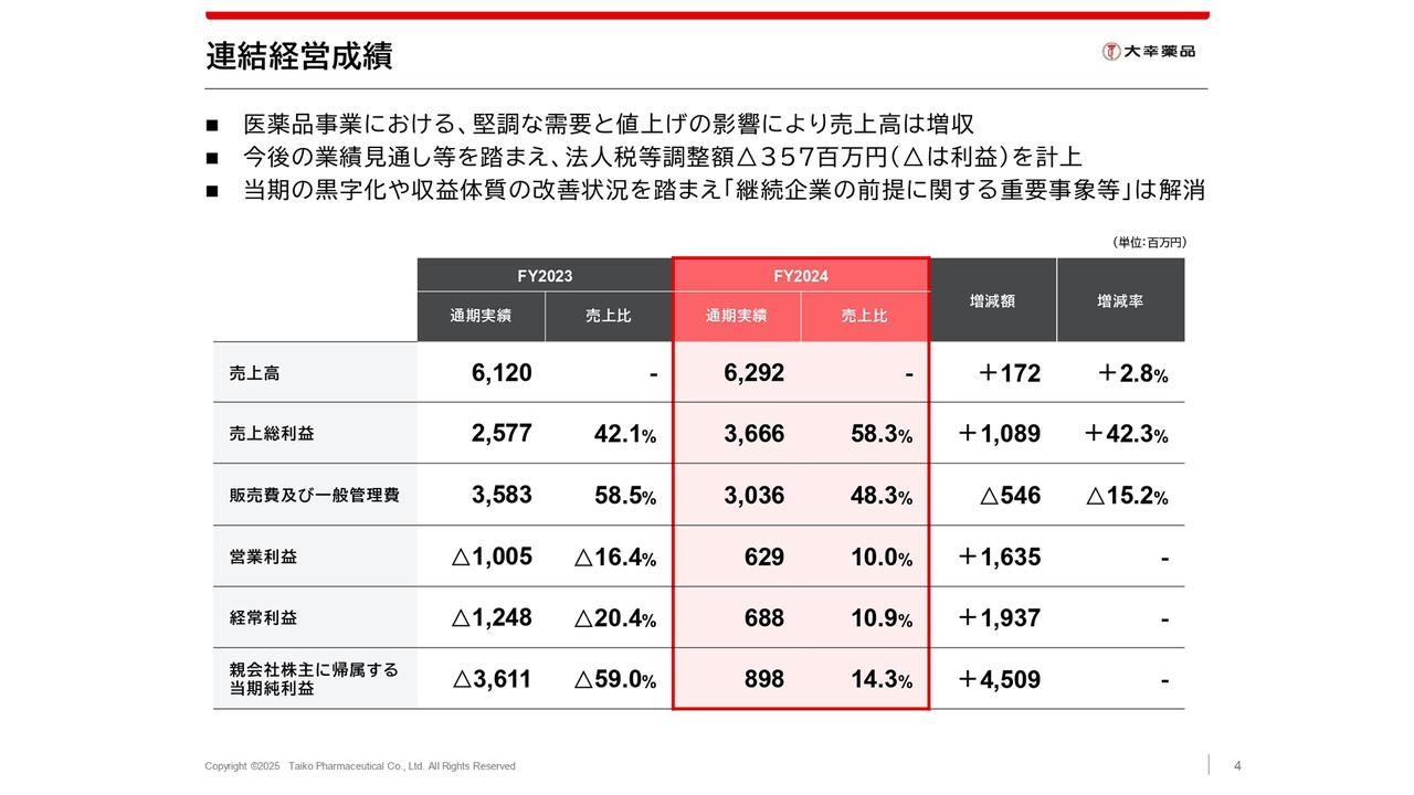 大幸薬品、収益体質改善への取り組みが奏功し、増収増益で着地　今期は「正露丸」の安定供給に向けたプロジェクトを始動