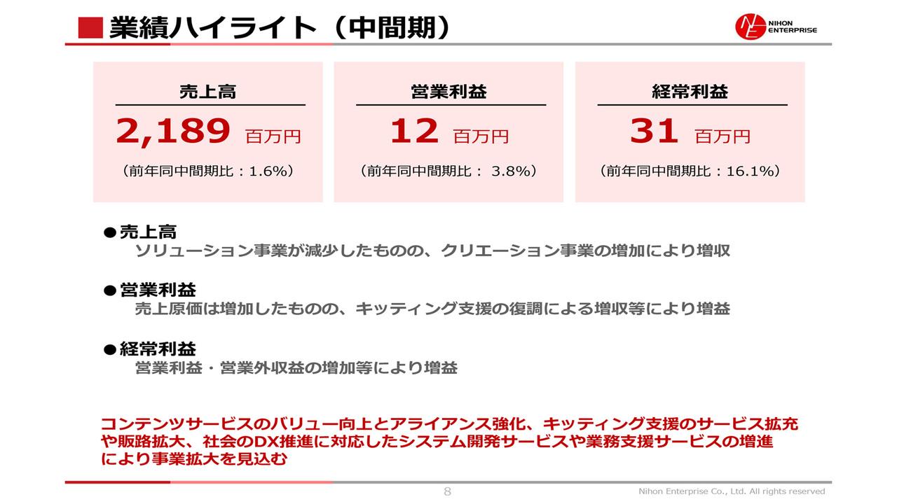 日本エンタープライズ、中間期は増収増益　クリエーション事業でビジネスサポート売上高が前年比＋30.8％