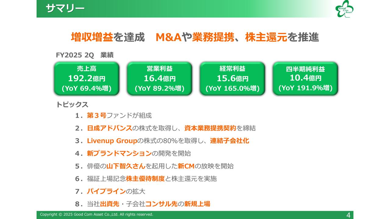 【QAあり】グッドコムアセット、大幅な増収増益を達成　M&Aや業務提携を推進、福証上場記念株主優待を実施