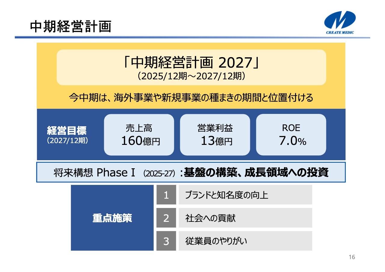 クリエートメディック、中期経営計画を発表　今中期を海外事業や新規事業の種まき期間とし、売上高160億円を目指す
