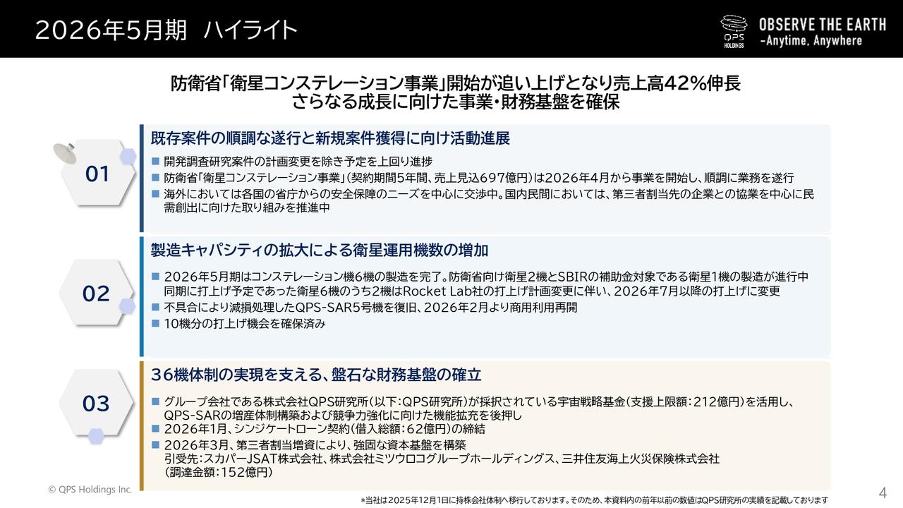 QPSホールディングス、衛星コンステレーション事業が新たな収益の柱となり、通期売上高は前期比+42%の伸長