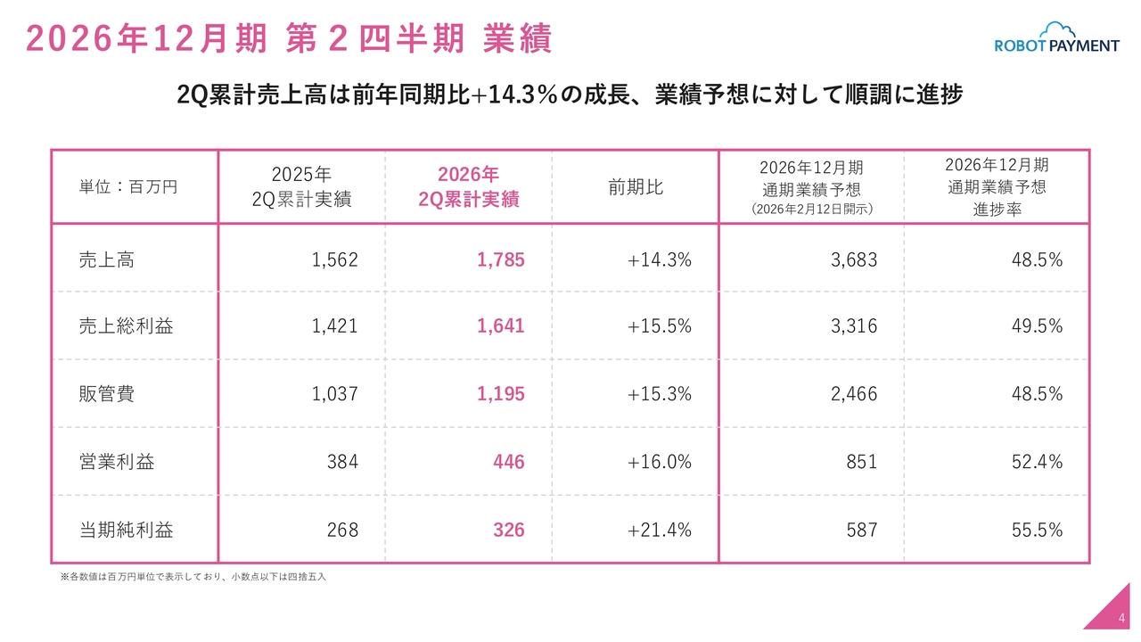 ROBOT PAYMENT、上期は増収増益　ラクス社との資本業務提携で「請求管理ロボ」OEM提供による拡販を加速
