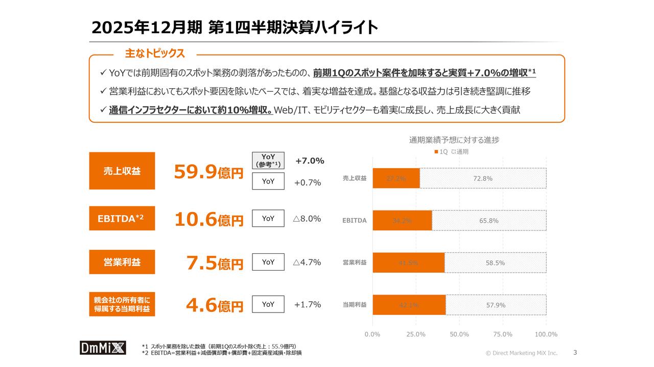 【QAあり】ダイレクトマーケティングミックス、通期計画に対し好調な滑り出し　既存業務に加えモビリティ等新規領域も順調に伸長