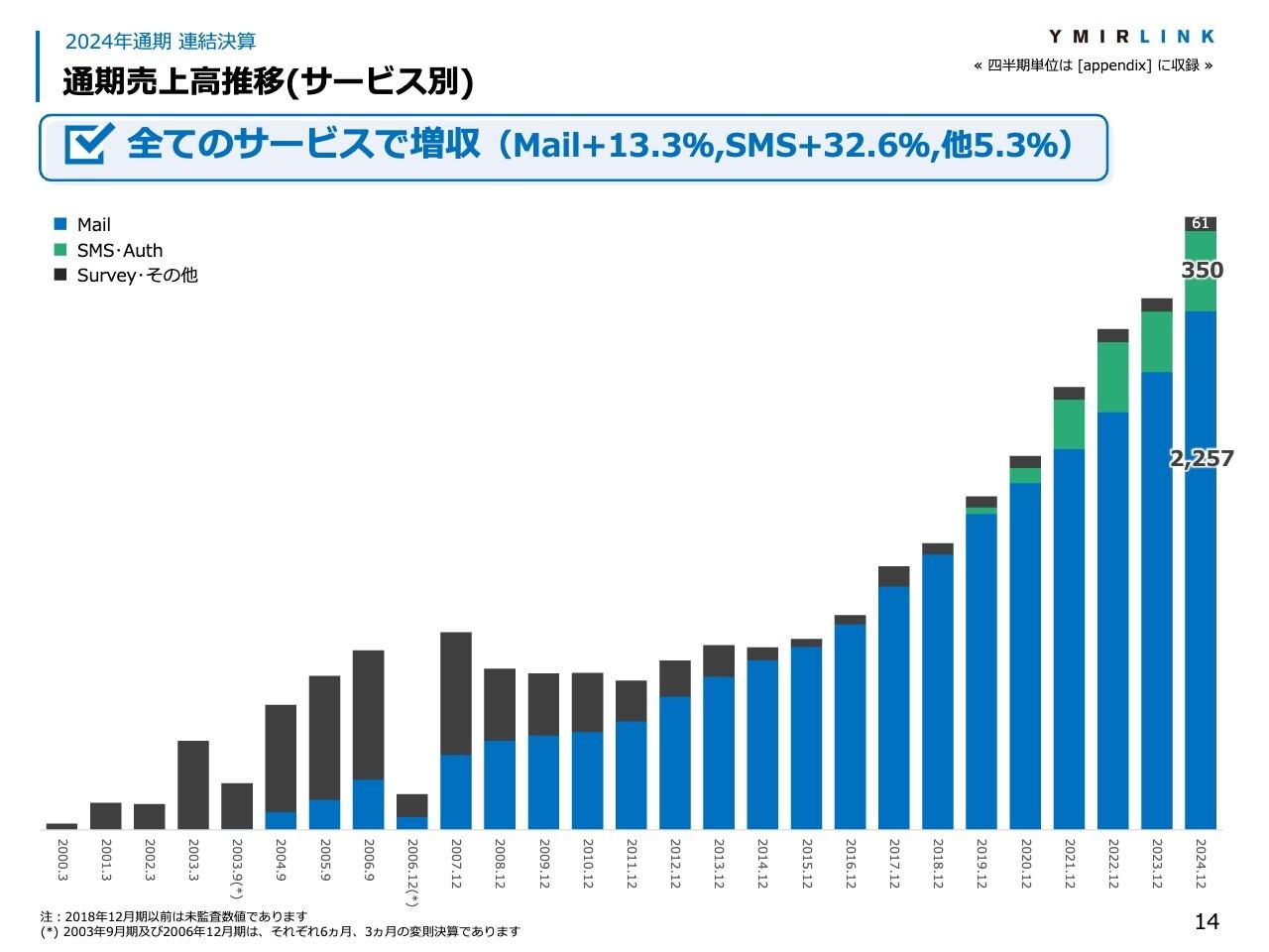 ユミルリンク、全サービスが伸長し10期連続増収　解約率は月平均0.41％と低水準を維持